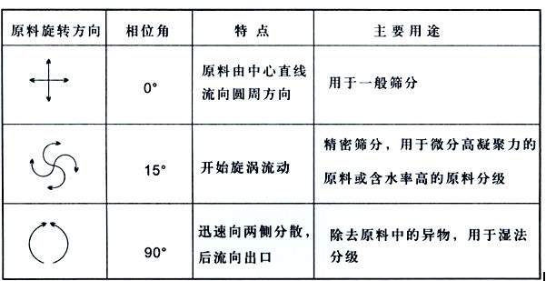 面粉專用直排篩粉機(jī)的工作原理是什么？？