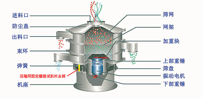 塑料篩粉機(jī)的優(yōu)勢主要在哪里？